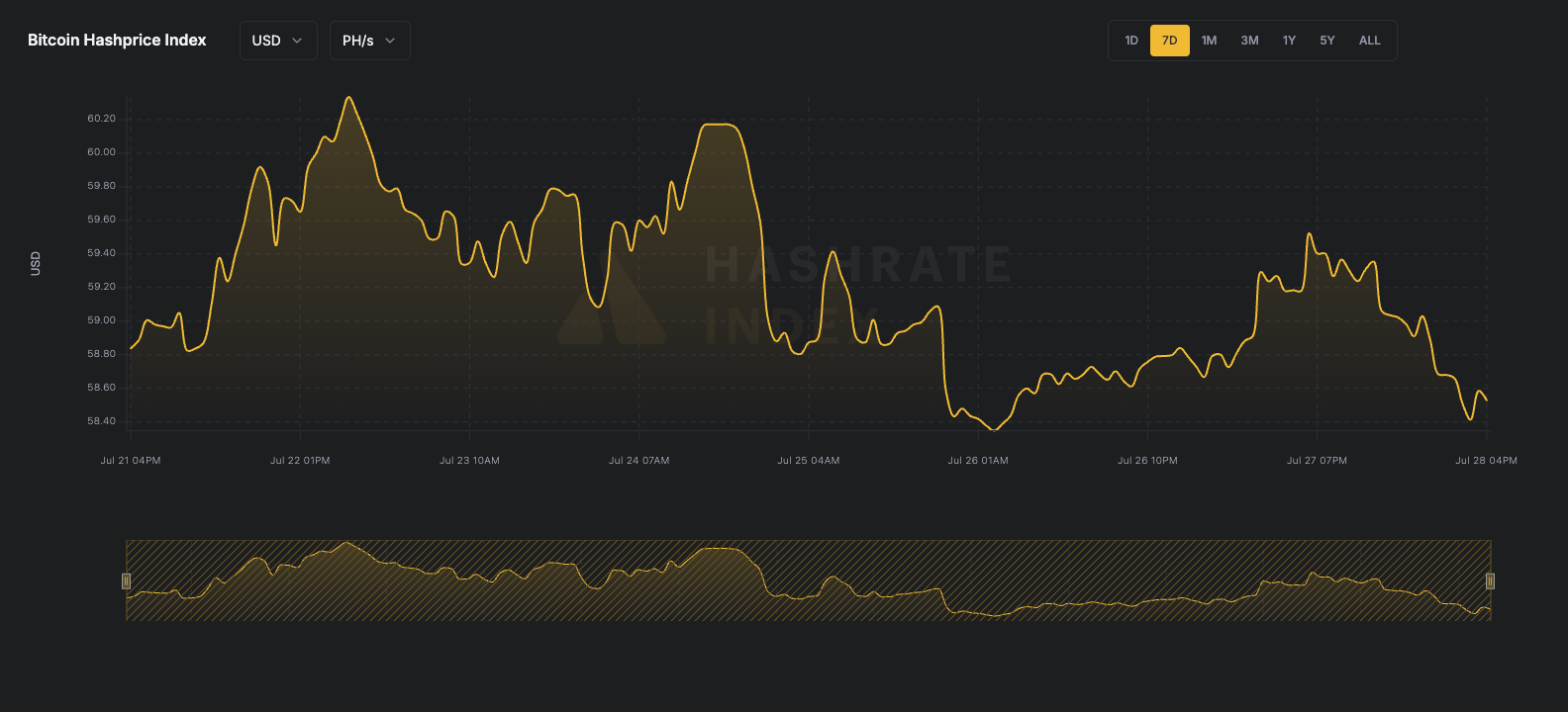 7-day line chart of Bitcoin hashprice in USD per PH/s/day from June 16 to June 23, 2025. The hashprice starts near $55, declines steadily to a low near $51.