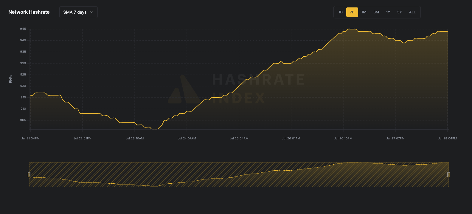 7-day line chart of Bitcoin network hashrate from June 116 to June 23, 2025, showing a fall from ~929 EH/s to 844 EH/s. Data reflects 7-day simple moving average (SMA), visualized in yellow.