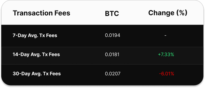 Table comparing Bitcoin transaction fee averages over 7, 14, and 30 days. The 7-day average is 0.0386 BTC, the 14-day average is 0.0344 BTC (up 12.27%), and the 30-day average is 0.0337 BTC (up 14.54%).