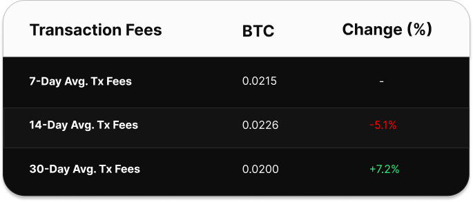 Table comparing Bitcoin transaction fee averages over 7, 14, and 30 days. The 7-day average is 0.0386 BTC, the 14-day average is 0.0344 BTC (up 12.27%), and the 30-day average is 0.0337 BTC (up 14.54%).