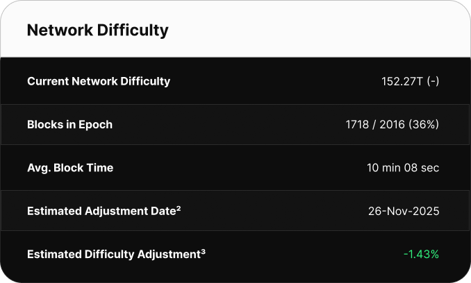 Table displaying Bitcoin network difficulty metrics. Current difficulty is 126.41T. The network is 65% through the current epoch with 1302 of 2,016 blocks mined. Average block time is 10 minutes 49 seconds. The next difficulty adjustment is estimated for June 29, 2025, with a projected decrease of -7.62%.