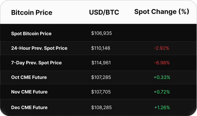 Table displaying Bitcoin price data in USD. Spot price is $103,393. CME futures show a contango: June at $103,895, July at $104,530, and August at $105,130.