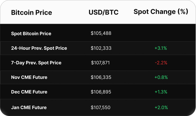 Table displaying Bitcoin price data in USD. Spot price is $103,393. CME futures show a contango: June at $103,895, July at $104,530, and August at $105,130.