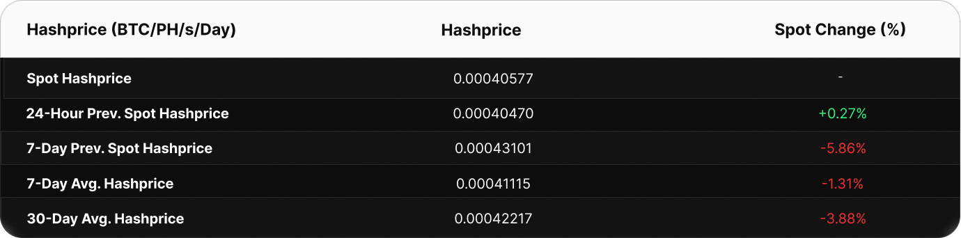 Table showing Bitcoin hashprice metrics in BTC/PH/s/day. The current spot hashprice is 0.000502 BTC. Compared to past values, the 24-hour change is +0.08%, 7-day spot change is +0.03%, and 7-day average hashprice is 0.000503 BTC. The 30-day average is higher at 0.000506 BTC, a decline versus current spot.