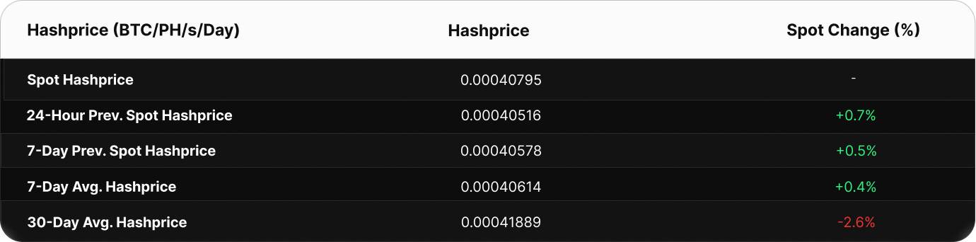 Table showing Bitcoin hashprice metrics in BTC/PH/s/day. The current spot hashprice is 0.000502 BTC. Compared to past values, the 24-hour change is +0.08%, 7-day spot change is +0.03%, and 7-day average hashprice is 0.000503 BTC. The 30-day average is higher at 0.000506 BTC, a decline versus current spot.