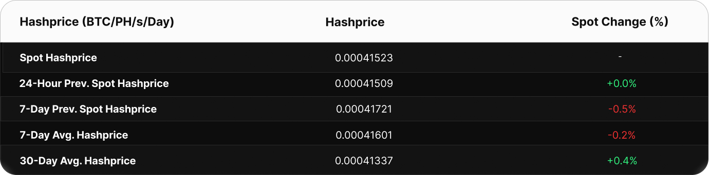 Table showing Bitcoin hashprice metrics in BTC/PH/s/day. The current spot hashprice is 0.000502 BTC. Compared to past values, the 24-hour change is +0.08%, 7-day spot change is +0.03%, and 7-day average hashprice is 0.000503 BTC. The 30-day average is higher at 0.000506 BTC, a decline versus current spot.
