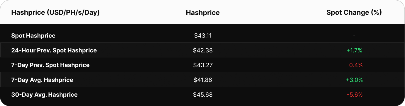 able showing Bitcoin hashprice in USD per PH/s/day. Current spot hashprice is $51.76. The 24-hour previous value was $49.95, 7-day previous spot was $54.65, 7-day average is $52.26, and the 30-day average is $53.61.
