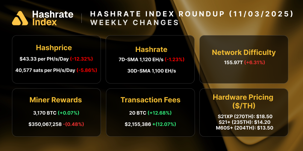 Despite a 1.05% drop in USD hashprice, network conditions improved this week. Hashrate rose 4.73% to a 7-day average of 930 EH/s, and miner rewards jumped 6.51% to 3,251 BTC amid rising fee income. Network difficulty eased slightly (−0.45%), while hardware pricing held steady with the S21XP at $25.70/TH.