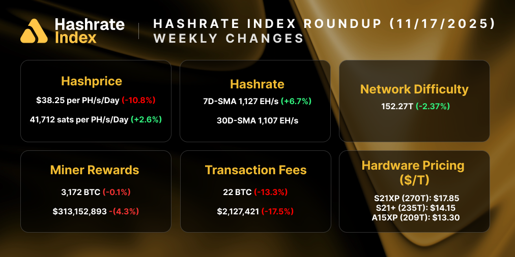 Despite a 1.05% drop in USD hashprice, network conditions improved this week. Hashrate rose 4.73% to a 7-day average of 930 EH/s, and miner rewards jumped 6.51% to 3,251 BTC amid rising fee income. Network difficulty eased slightly (−0.45%), while hardware pricing held steady with the S21XP at $25.70/TH.