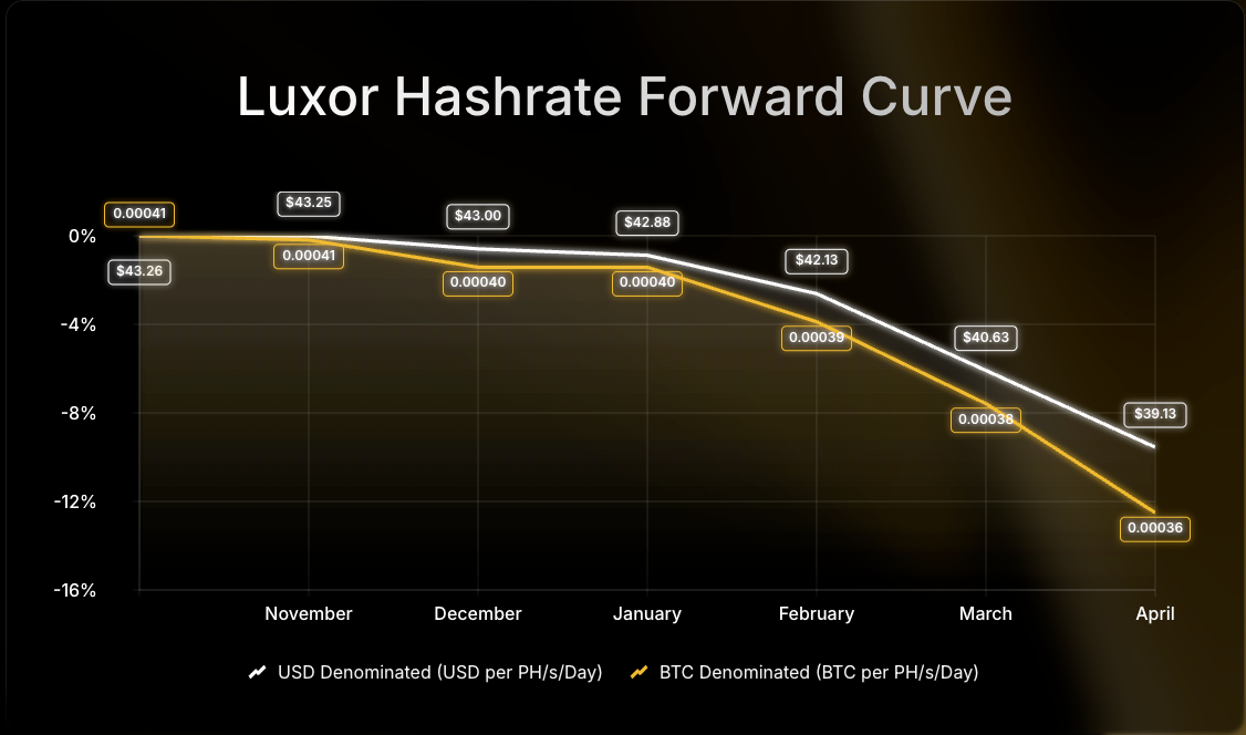 Luxor Hashrate Forward Curve chart comparing USD- and BTC-denominated forward prices per PH/s/day from July to December 2025. USD-denominated prices decline from $58 to $52, while BTC-denominated prices fall from 0.00054 to 0.00047 BTC, showing an 8–12% drop over the period.