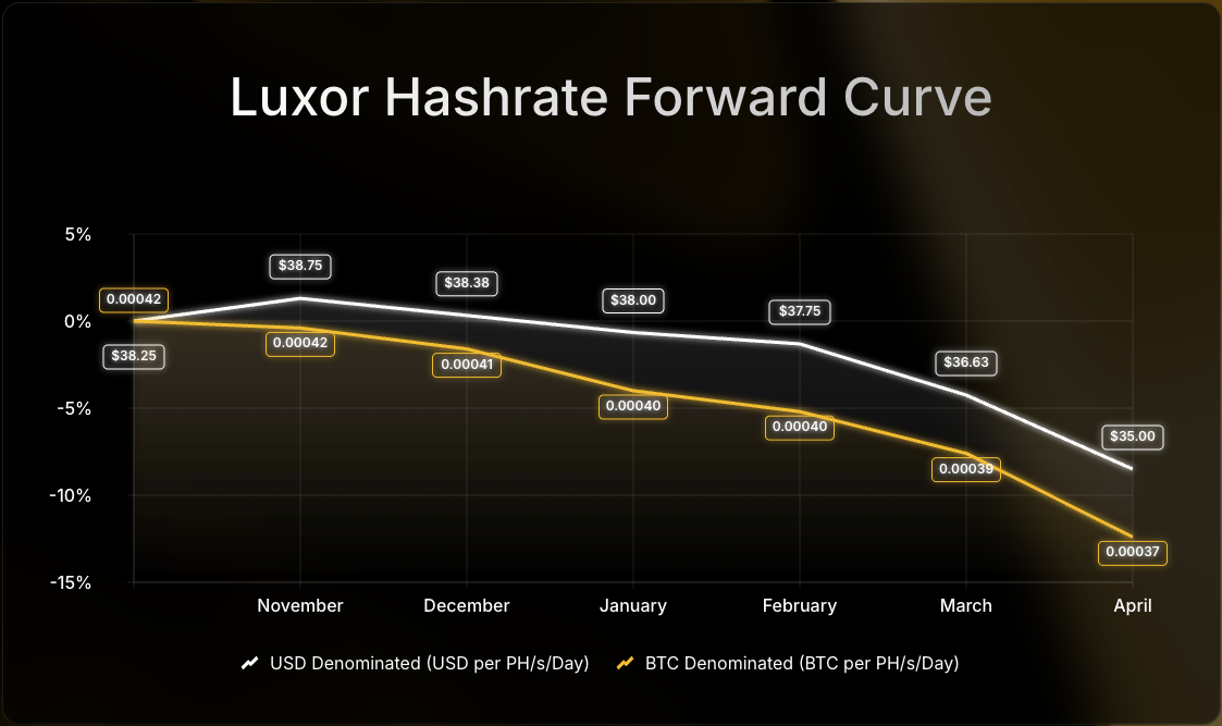 Luxor Hashrate Forward Curve chart comparing USD- and BTC-denominated forward prices per PH/s/day from July to December 2025. USD-denominated prices decline from $58 to $52, while BTC-denominated prices fall from 0.00054 to 0.00047 BTC, showing an 8–12% drop over the period.
