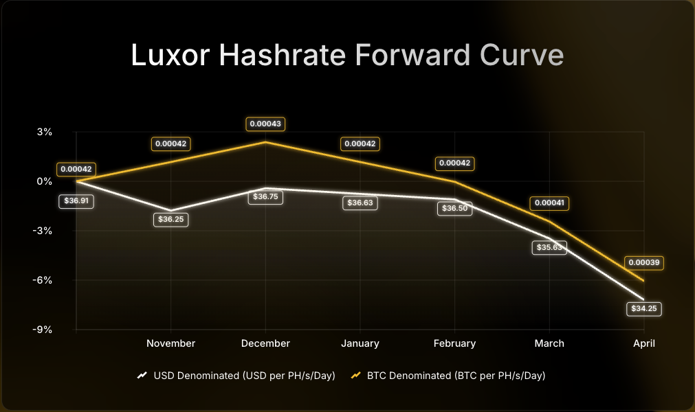 Luxor Hashrate Forward Curve chart comparing USD- and BTC-denominated forward prices per PH/s/day from July to December 2025. USD-denominated prices decline from $58 to $52, while BTC-denominated prices fall from 0.00054 to 0.00047 BTC, showing an 8–12% drop over the period.