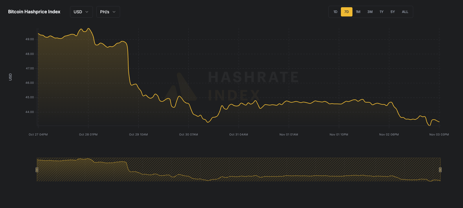 7-day line chart of Bitcoin hashprice in USD per PH/s/day from June 16 to June 23, 2025. The hashprice starts near $55, declines steadily to a low near $51.