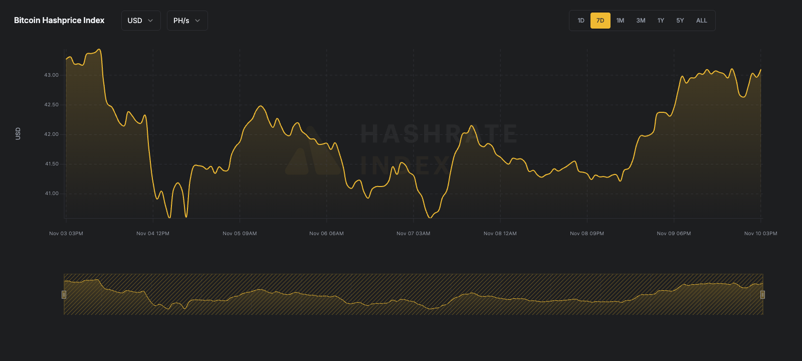 7-day line chart of Bitcoin hashprice in USD per PH/s/day from June 16 to June 23, 2025. The hashprice starts near $55, declines steadily to a low near $51.