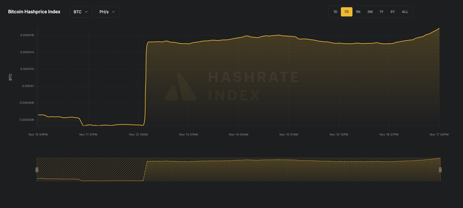 7-day line chart of Bitcoin hashprice in USD per PH/s/day from June 16 to June 23, 2025. The hashprice starts near $55, declines steadily to a low near $51.