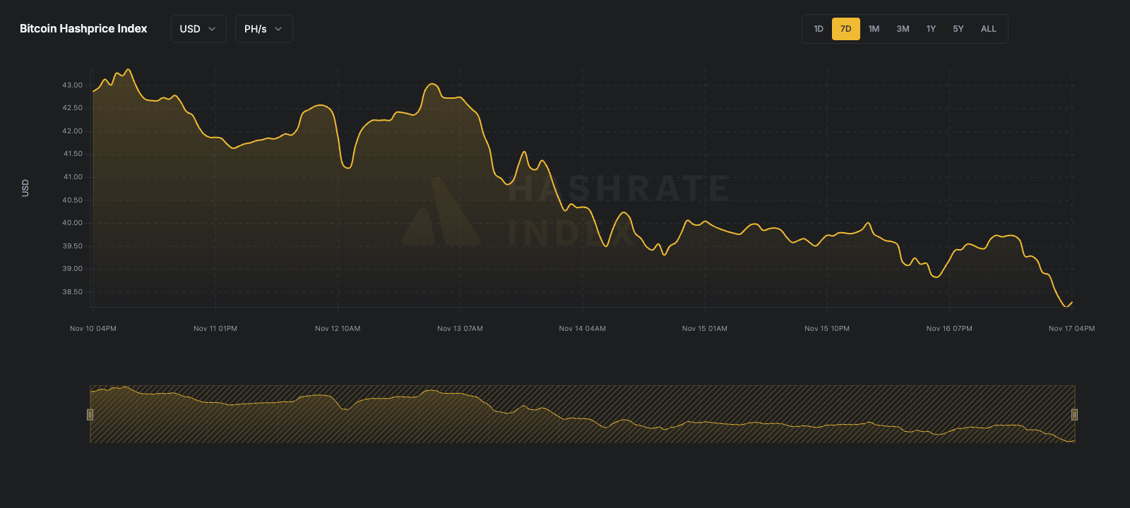 7-day line chart of Bitcoin hashprice in USD per PH/s/day from June 16 to June 23, 2025. The hashprice starts near $55, declines steadily to a low near $51.