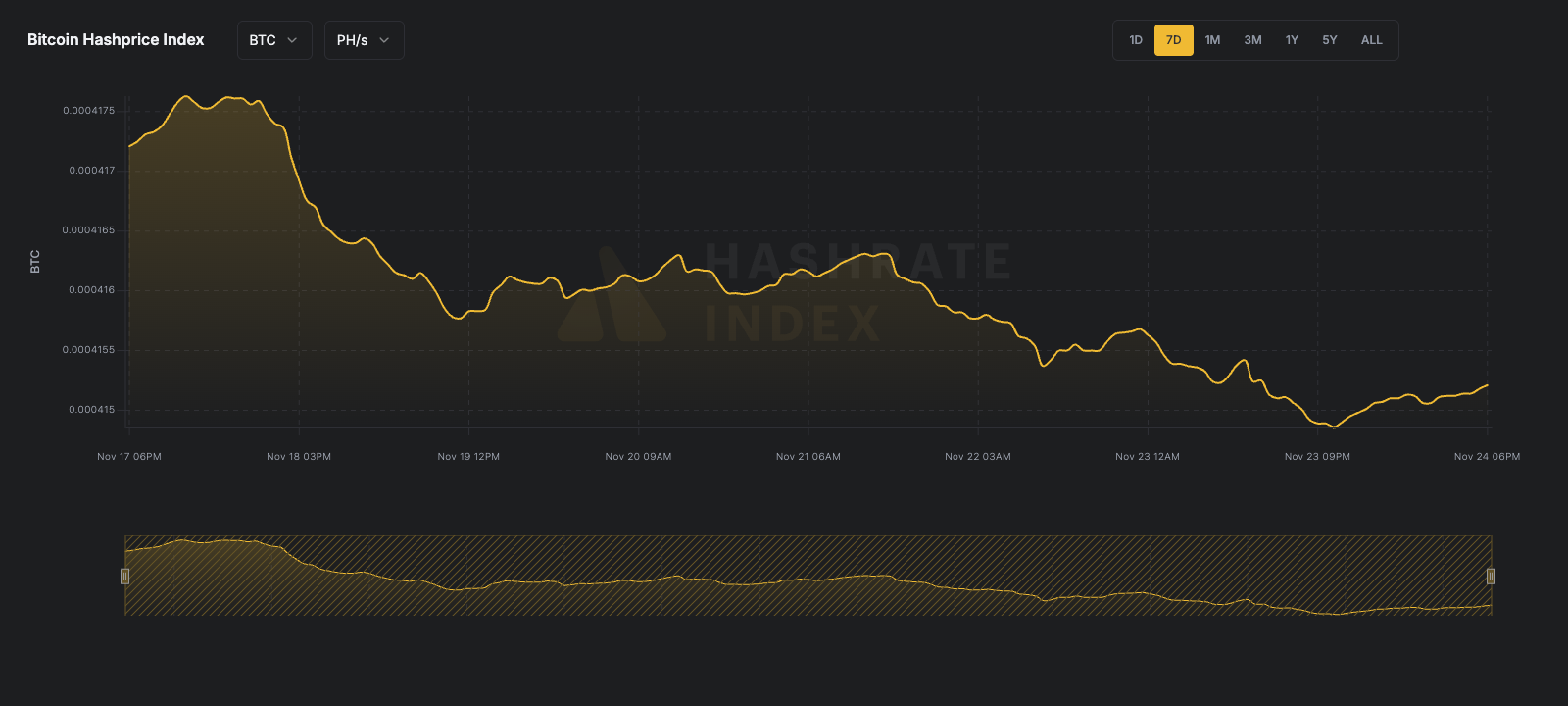 7-day line chart of Bitcoin hashprice in USD per PH/s/day from June 16 to June 23, 2025. The hashprice starts near $55, declines steadily to a low near $51.