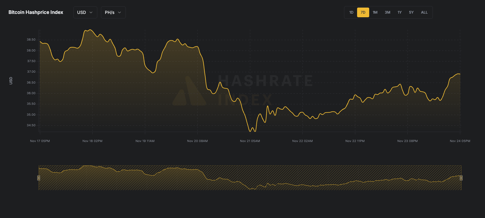 7-day line chart of Bitcoin hashprice in USD per PH/s/day from June 16 to June 23, 2025. The hashprice starts near $55, declines steadily to a low near $51.