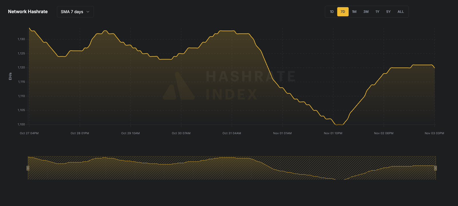 7-day line chart of Bitcoin network hashrate from June 116 to June 23, 2025, showing a fall from ~929 EH/s to 844 EH/s. Data reflects 7-day simple moving average (SMA), visualized in yellow.