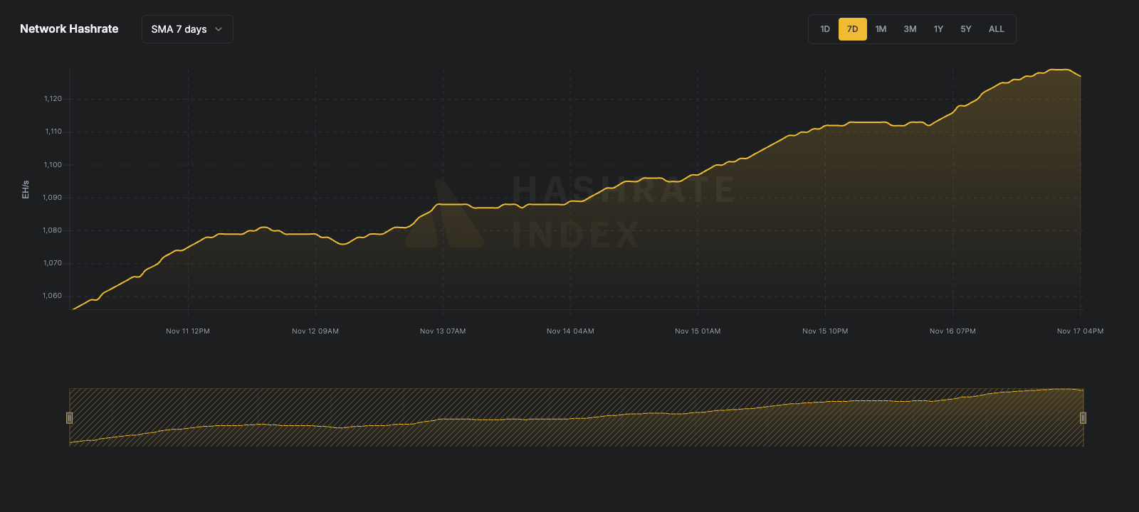7-day line chart of Bitcoin network hashrate from June 116 to June 23, 2025, showing a fall from ~929 EH/s to 844 EH/s. Data reflects 7-day simple moving average (SMA), visualized in yellow.