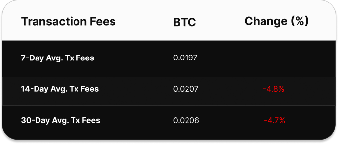 Table comparing Bitcoin transaction fee averages over 7, 14, and 30 days. The 7-day average is 0.0386 BTC, the 14-day average is 0.0344 BTC (up 12.27%), and the 30-day average is 0.0337 BTC (up 14.54%).