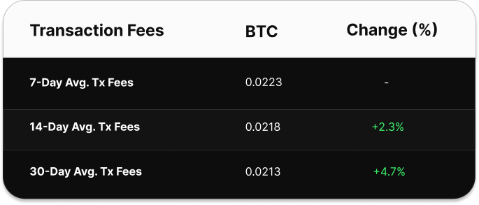 Table comparing Bitcoin transaction fee averages over 7, 14, and 30 days. The 7-day average is 0.0386 BTC, the 14-day average is 0.0344 BTC (up 12.27%), and the 30-day average is 0.0337 BTC (up 14.54%).