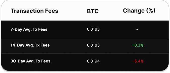 Table comparing Bitcoin transaction fee averages over 7, 14, and 30 days. The 7-day average is 0.0386 BTC, the 14-day average is 0.0344 BTC (up 12.27%), and the 30-day average is 0.0337 BTC (up 14.54%).