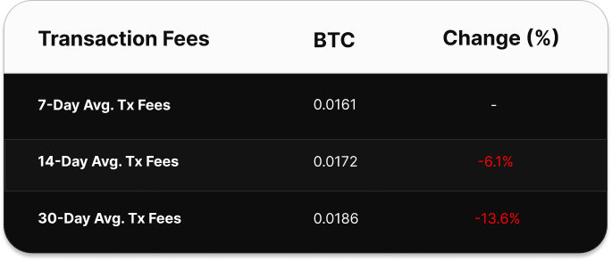 Table comparing Bitcoin transaction fee averages over 7, 14, and 30 days. The 7-day average is 0.0386 BTC, the 14-day average is 0.0344 BTC (up 12.27%), and the 30-day average is 0.0337 BTC (up 14.54%).