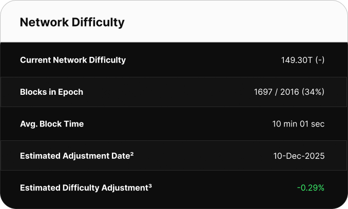 Table displaying Bitcoin network difficulty metrics. Current difficulty is 126.41T. The network is 65% through the current epoch with 1302 of 2,016 blocks mined. Average block time is 10 minutes 49 seconds. The next difficulty adjustment is estimated for June 29, 2025, with a projected decrease of -7.62%.