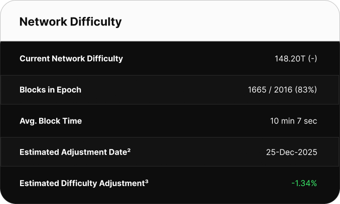 Table displaying Bitcoin network difficulty metrics. Current difficulty is 126.41T. The network is 65% through the current epoch with 1302 of 2,016 blocks mined. Average block time is 10 minutes 49 seconds. The next difficulty adjustment is estimated for June 29, 2025, with a projected decrease of -7.62%.