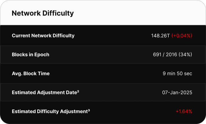 Table displaying Bitcoin network difficulty metrics. Current difficulty is 126.41T. The network is 65% through the current epoch with 1302 of 2,016 blocks mined. Average block time is 10 minutes 49 seconds. The next difficulty adjustment is estimated for June 29, 2025, with a projected decrease of -7.62%.