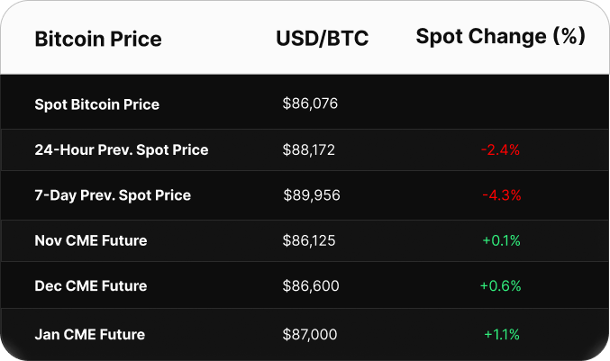 Table displaying Bitcoin price data in USD. Spot price is $103,393. CME futures show a contango: June at $103,895, July at $104,530, and August at $105,130.