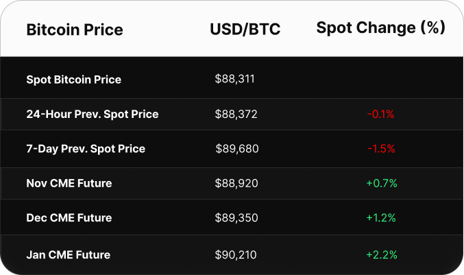 Table displaying Bitcoin price data in USD. Spot price is $103,393. CME futures show a contango: June at $103,895, July at $104,530, and August at $105,130.
