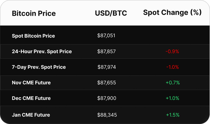 Table displaying Bitcoin price data in USD. Spot price is $103,393. CME futures show a contango: June at $103,895, July at $104,530, and August at $105,130.