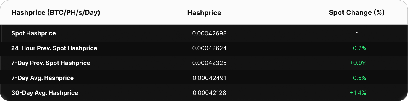 Table showing Bitcoin hashprice metrics in BTC/PH/s/day. The current spot hashprice is 0.000502 BTC. Compared to past values, the 24-hour change is +0.08%, 7-day spot change is +0.03%, and 7-day average hashprice is 0.000503 BTC. The 30-day average is higher at 0.000506 BTC, a decline versus current spot.