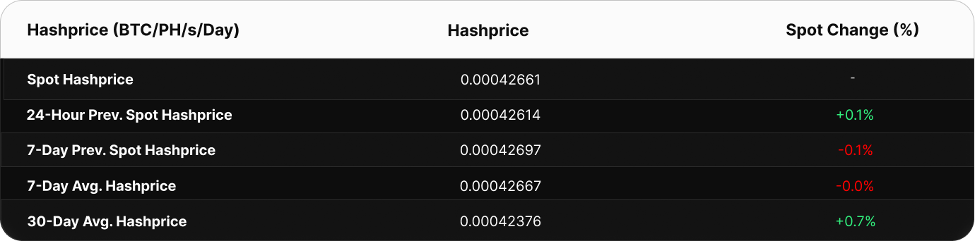 Table showing Bitcoin hashprice metrics in BTC/PH/s/day. The current spot hashprice is 0.000502 BTC. Compared to past values, the 24-hour change is +0.08%, 7-day spot change is +0.03%, and 7-day average hashprice is 0.000503 BTC. The 30-day average is higher at 0.000506 BTC, a decline versus current spot.