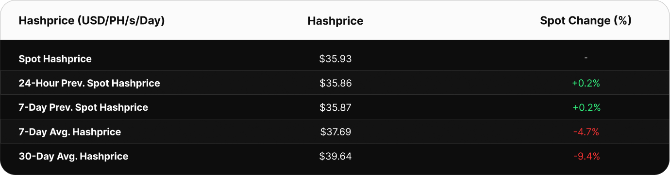 able showing Bitcoin hashprice in USD per PH/s/day. Current spot hashprice is $51.76. The 24-hour previous value was $49.95, 7-day previous spot was $54.65, 7-day average is $52.26, and the 30-day average is $53.61.