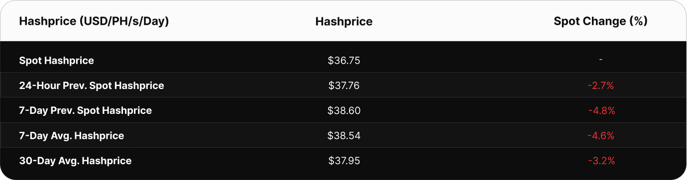 able showing Bitcoin hashprice in USD per PH/s/day. Current spot hashprice is $51.76. The 24-hour previous value was $49.95, 7-day previous spot was $54.65, 7-day average is $52.26, and the 30-day average is $53.61.