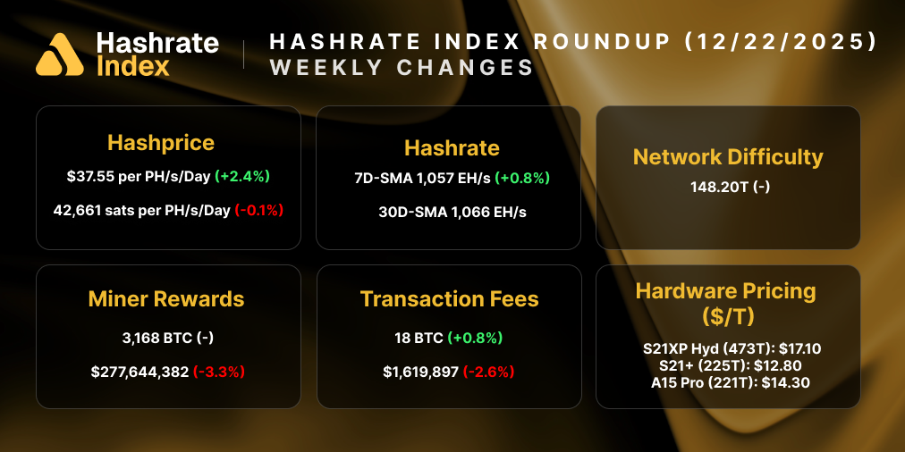 Despite a 1.05% drop in USD hashprice, network conditions improved this week. Hashrate rose 4.73% to a 7-day average of 930 EH/s, and miner rewards jumped 6.51% to 3,251 BTC amid rising fee income. Network difficulty eased slightly (−0.45%), while hardware pricing held steady with the S21XP at $25.70/TH.