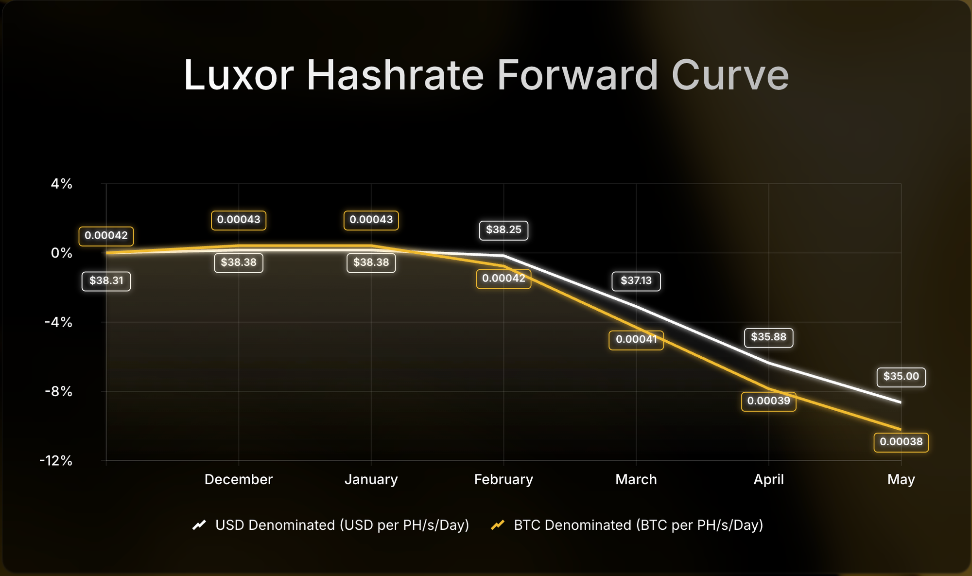 Luxor Hashrate Forward Curve chart comparing USD- and BTC-denominated forward prices per PH/s/day from July to December 2025. USD-denominated prices decline from $58 to $52, while BTC-denominated prices fall from 0.00054 to 0.00047 BTC, showing an 8–12% drop over the period.
