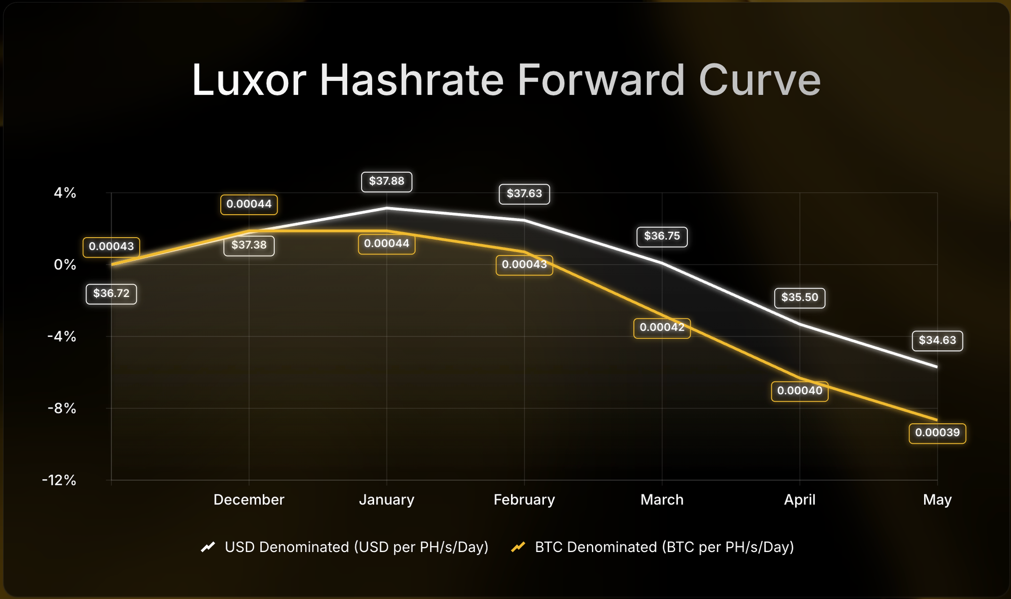 Luxor Hashrate Forward Curve chart comparing USD- and BTC-denominated forward prices per PH/s/day from July to December 2025. USD-denominated prices decline from $58 to $52, while BTC-denominated prices fall from 0.00054 to 0.00047 BTC, showing an 8–12% drop over the period.