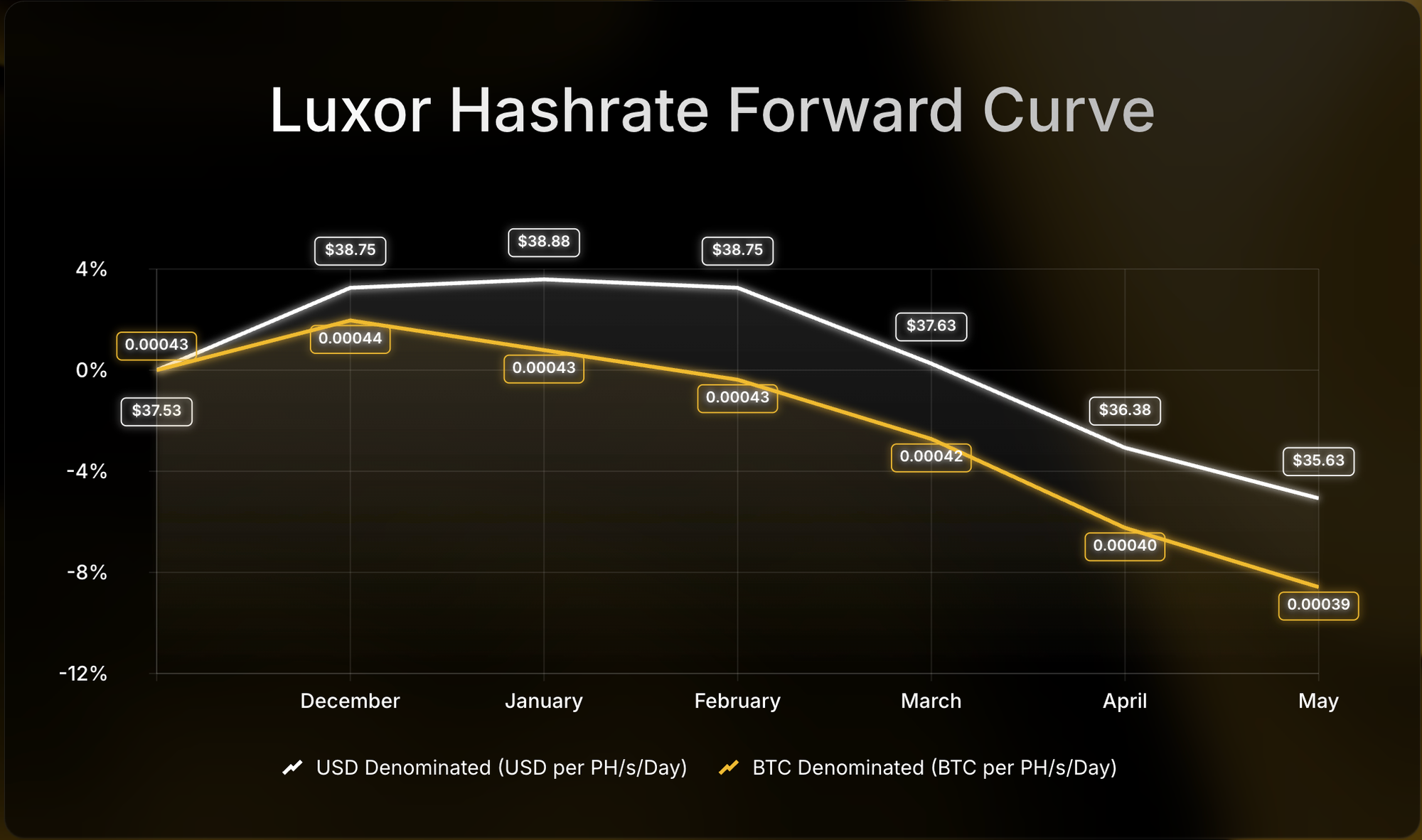 Luxor Hashrate Forward Curve chart comparing USD- and BTC-denominated forward prices per PH/s/day from July to December 2025. USD-denominated prices decline from $58 to $52, while BTC-denominated prices fall from 0.00054 to 0.00047 BTC, showing an 8–12% drop over the period.