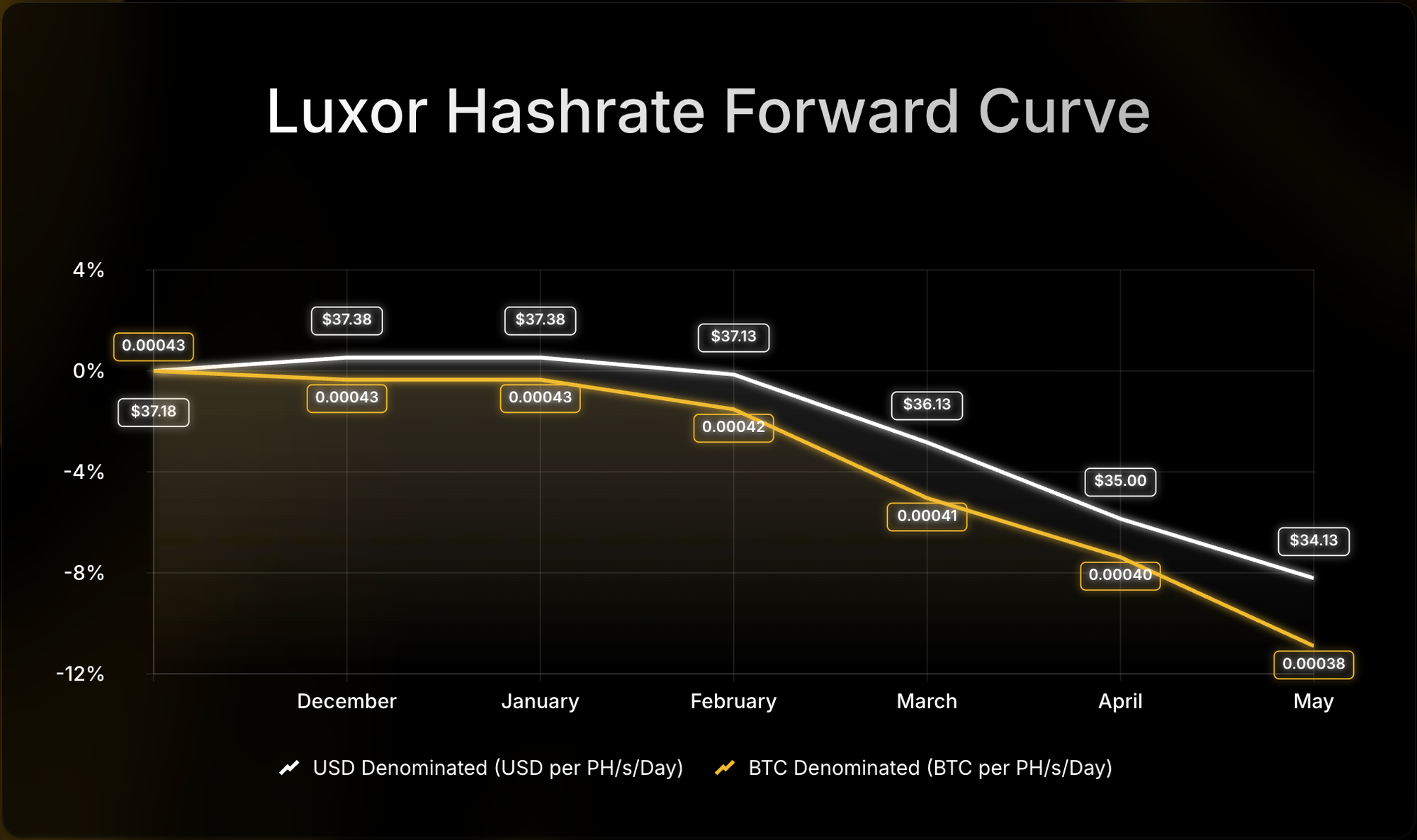 Luxor Hashrate Forward Curve chart comparing USD- and BTC-denominated forward prices per PH/s/day from July to December 2025. USD-denominated prices decline from $58 to $52, while BTC-denominated prices fall from 0.00054 to 0.00047 BTC, showing an 8–12% drop over the period.