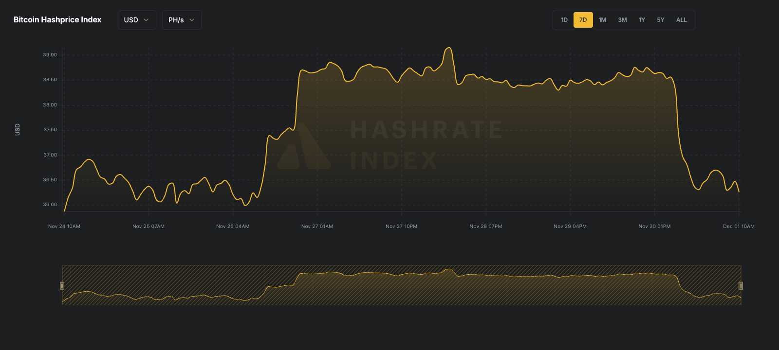 7-day line chart of Bitcoin hashprice in USD per PH/s/day from June 16 to June 23, 2025. The hashprice starts near $55, declines steadily to a low near $51.
