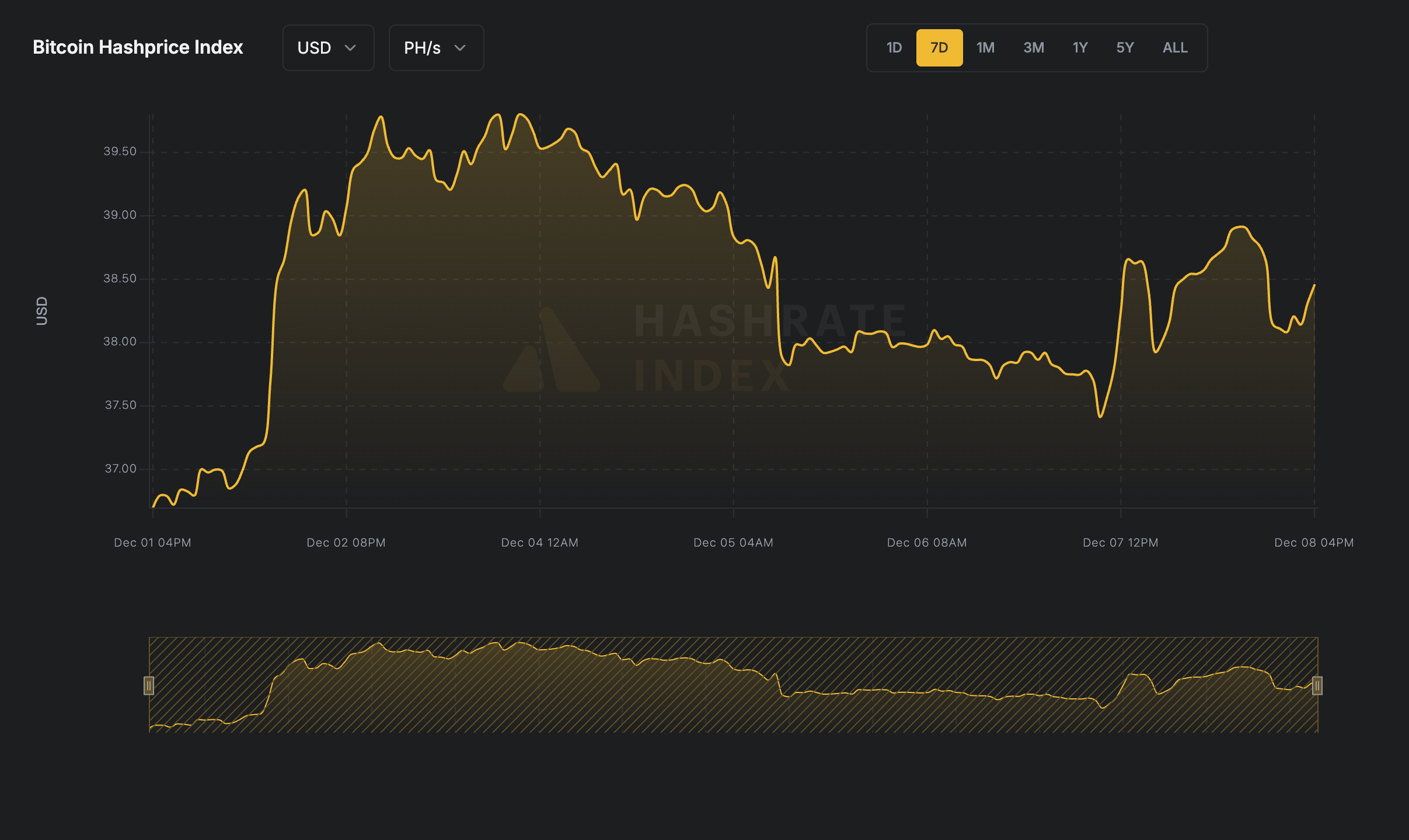 7-day line chart of Bitcoin hashprice in USD per PH/s/day from June 16 to June 23, 2025. The hashprice starts near $55, declines steadily to a low near $51.