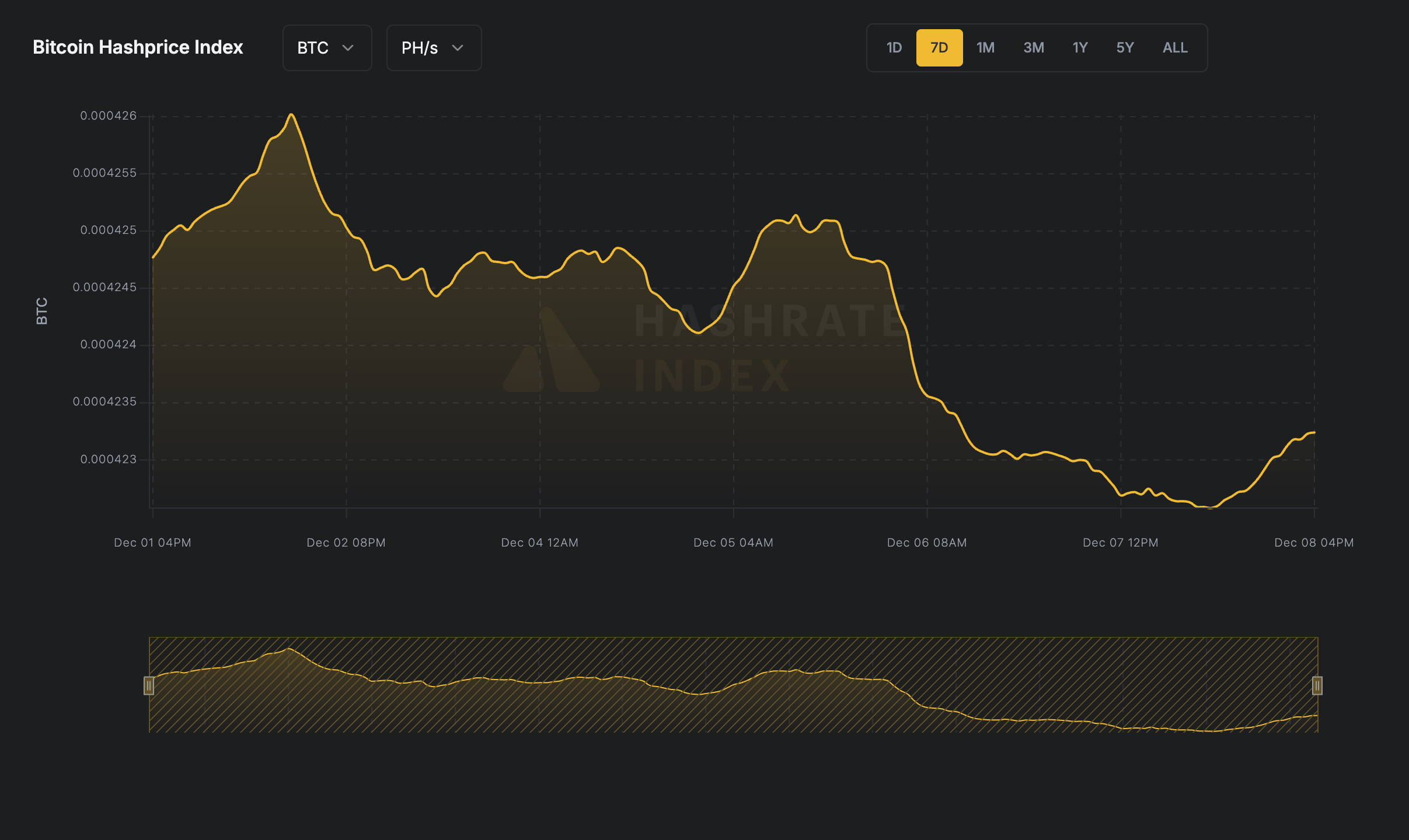 7-day line chart of Bitcoin hashprice in USD per PH/s/day from June 16 to June 23, 2025. The hashprice starts near $55, declines steadily to a low near $51.