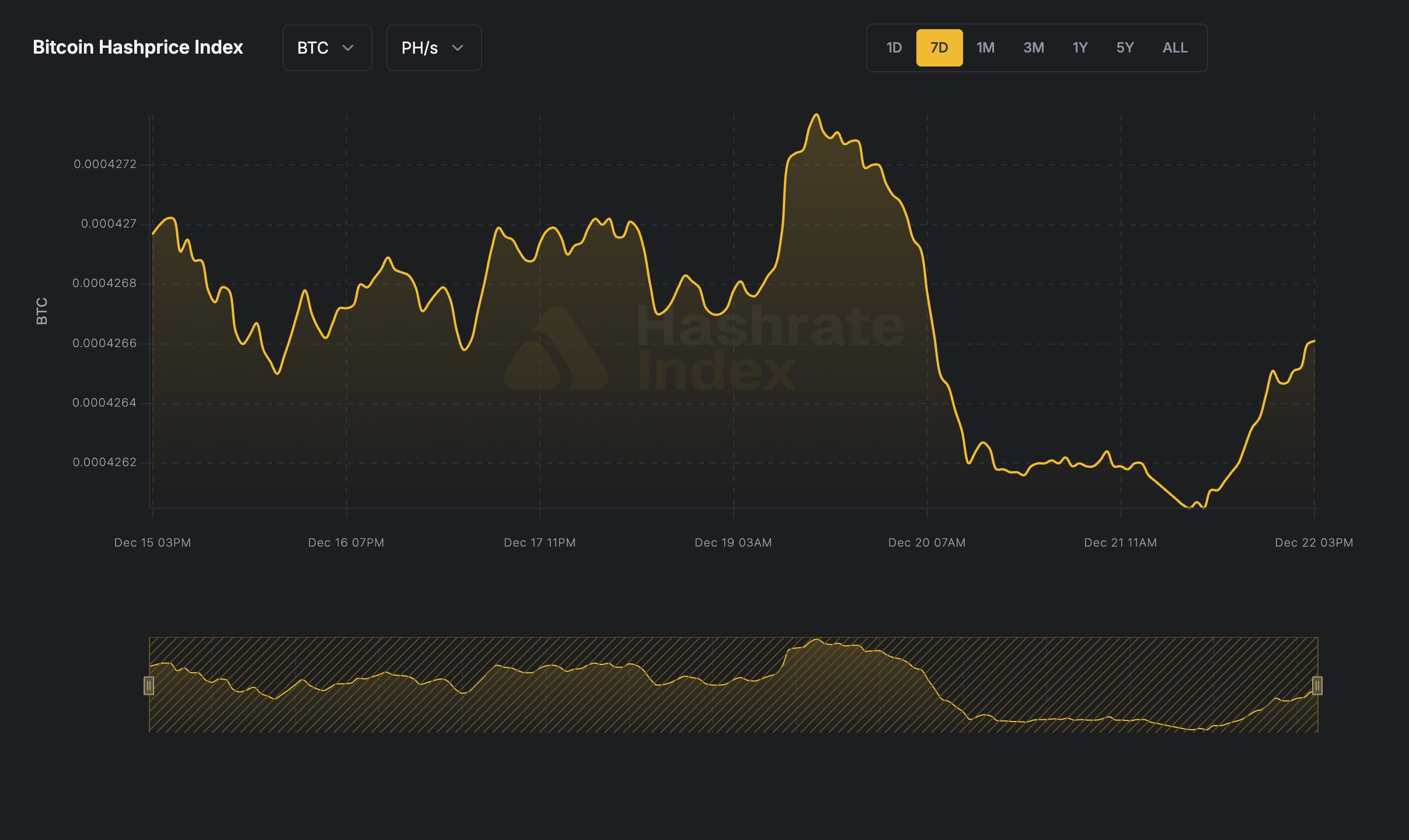7-day line chart of Bitcoin hashprice in USD per PH/s/day from June 16 to June 23, 2025. The hashprice starts near $55, declines steadily to a low near $51.