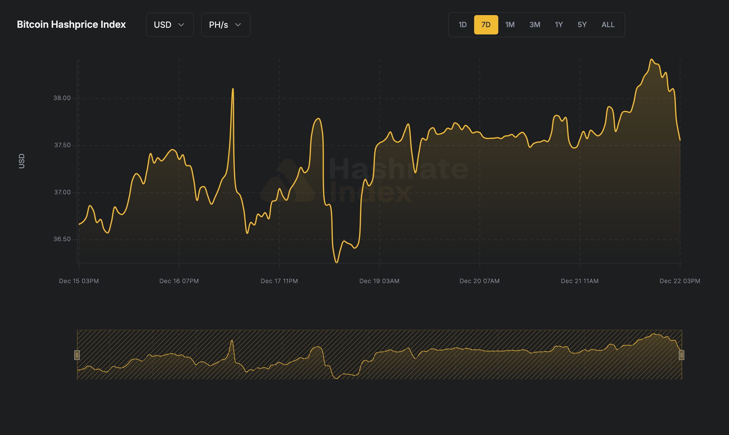 7-day line chart of Bitcoin hashprice in USD per PH/s/day from June 16 to June 23, 2025. The hashprice starts near $55, declines steadily to a low near $51.