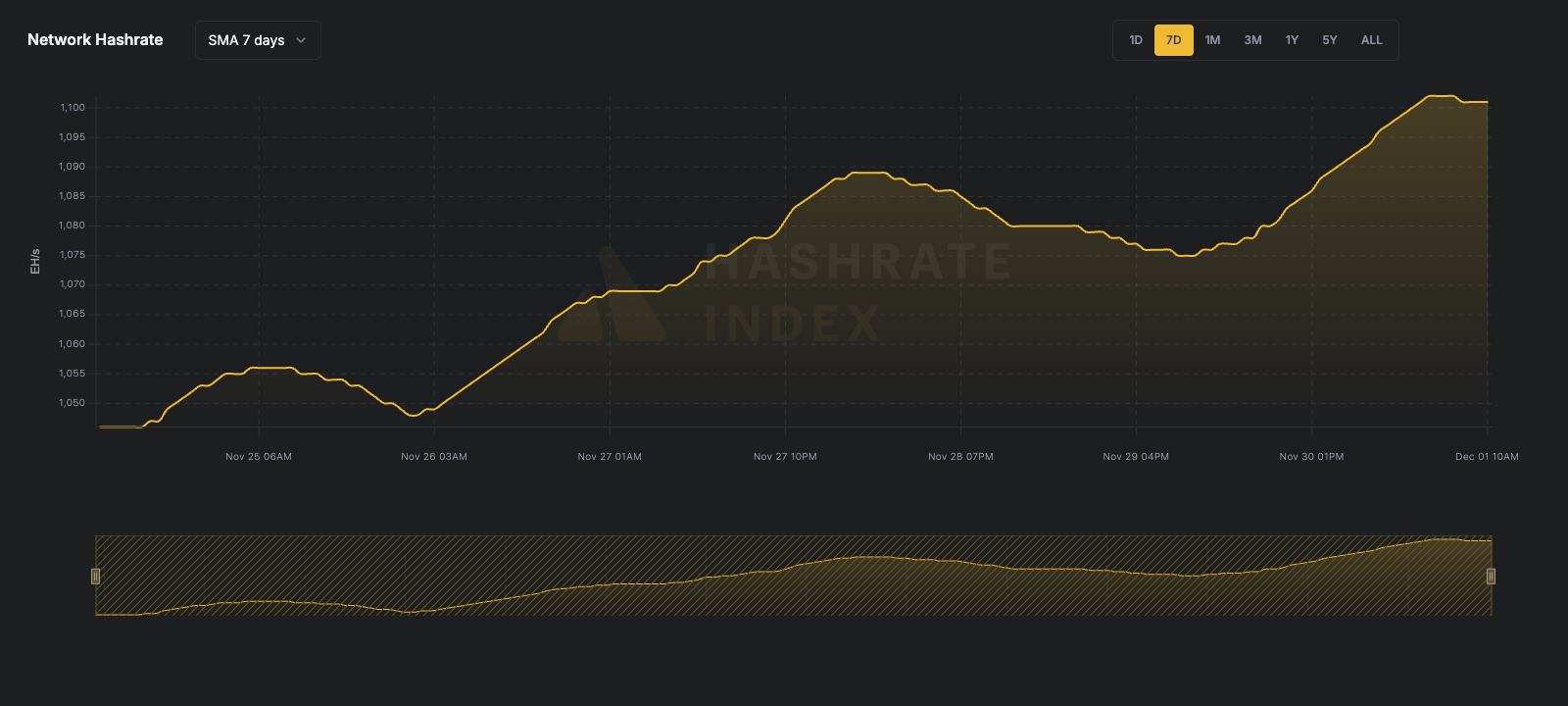7-day line chart of Bitcoin network hashrate from June 116 to June 23, 2025, showing a fall from ~929 EH/s to 844 EH/s. Data reflects 7-day simple moving average (SMA), visualized in yellow.