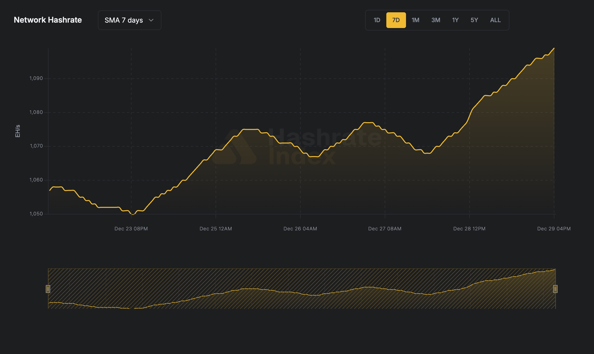 7-day line chart of Bitcoin network hashrate from June 116 to June 23, 2025, showing a fall from ~929 EH/s to 844 EH/s. Data reflects 7-day simple moving average (SMA), visualized in yellow.